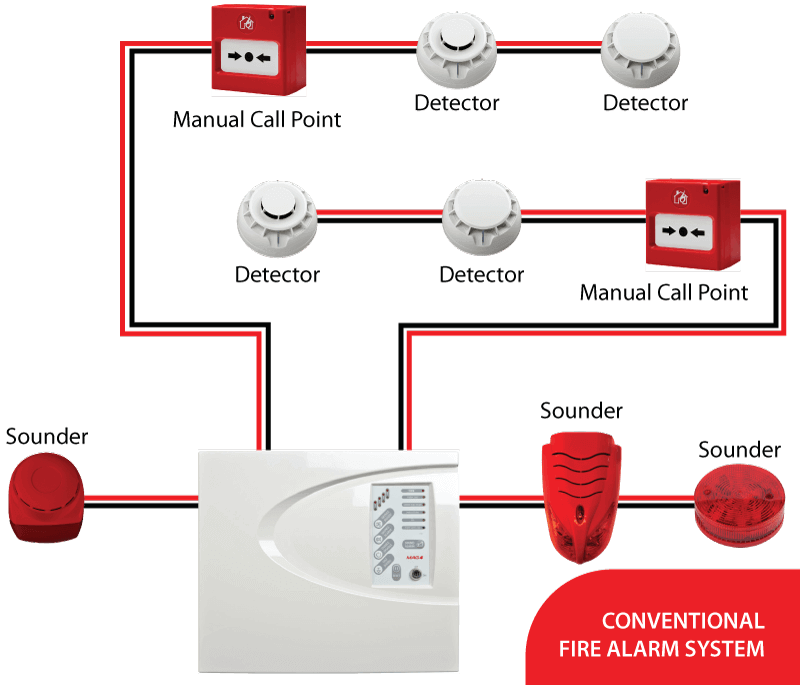 Conventional fire alarm system diagram.